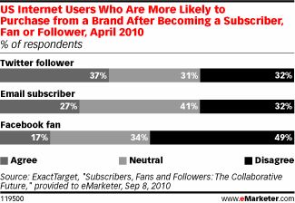 twitter-followers-versus-facebook-fans-buyers